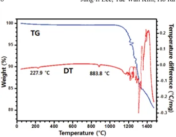 Fig. 4. (a) PL graph (b) intensity data for the (Ce 0.06 Lu 2.94 ) MgAl 3 SiO 12  phosphor samples prepared at 1550 o C for 5 h.