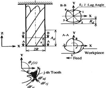 Fig. 1. The geometry of milling process [2].