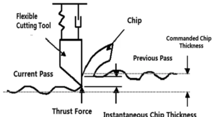 Fig. 3. Configuration of end mill for uniform pitch (TSE).