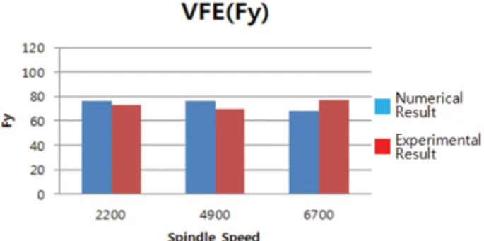 Fig. 14. The Fy vs. Spindle Speed Diagram (VFE).