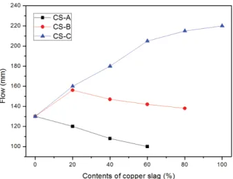 Fig. 5. Air content of mortar with contents of copper slag.