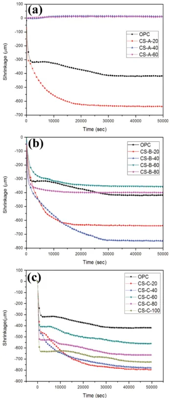 Fig. 8. Shrinkage of mortar for the (a) CS-A, (b) CS-B and (c) CS-C with replacement ratio of copper slag.