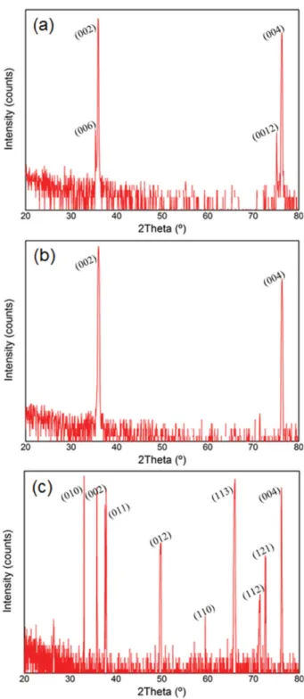 Fig. 4. XRD pattern of AlN crystal grown at different pressure.