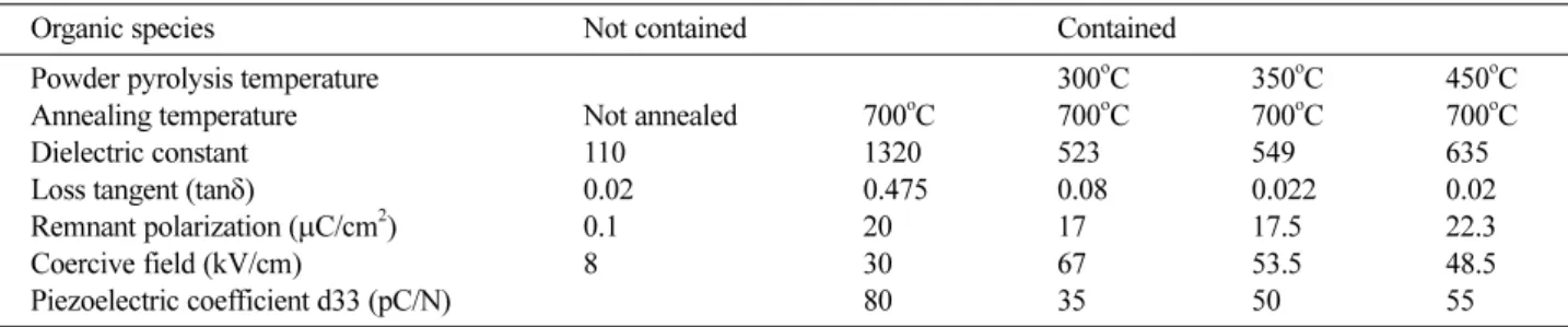 Fig. 4. a) Dielectric constant and dielectric loss of PZT film and b) Piezoelectric d 33  coefficient of PZT film at different pyrolysis temperatures.
