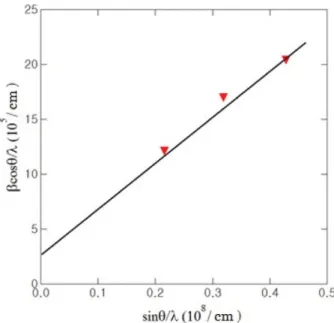 Fig. 2. Hall plot of a  α-Fe diffraction peaks for Fe 2 O 3 -Mg powder ball-milled for 5 hours.