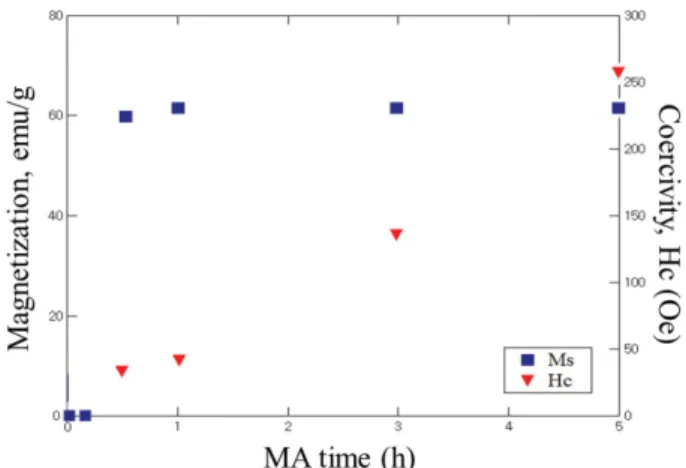 Fig. 5. MA time dependence of saturation magnetization, Ms and coercivity, Hc of ball-milled Fe 2 O 3 -Mg powders.