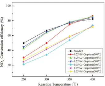 Fig. 3. Effect of reaction of temperature on the SO X  conversion.