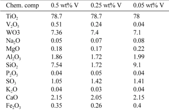 Fig. 5. Effect of added nanocomposite on the strength of catalysts.