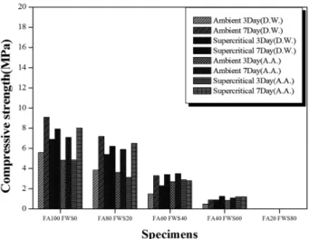 Fig. 4. Compressive strength of the specimens using alkali activator solution and distilled water before and after  carbon-ation under supercritical condition (40 o C, 80 kgf/cm 2  pressure,