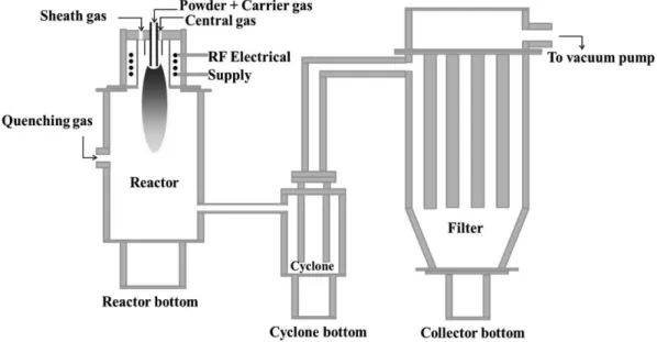 Fig. 1. Schematic diagram of RF thermal plasma system.