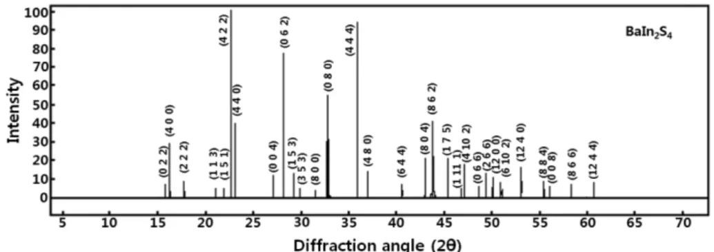 Fig. 3. X-ray diffraction patterns of BaIn 2 S 4  polycrystal.
