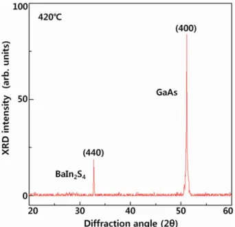 Fig. 8. XRD  ω-2θ scans of the BaIn 2 S 4  single crystal thin film grown under optimized conditions.