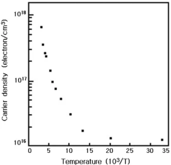 Fig. 10. Temperature dependence of carrier density for BaIn 2 S 4 single crystal thin films.