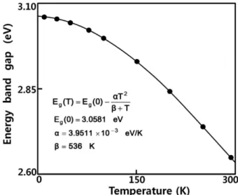 Fig. 13. Temperature dependence of energy gap in BaIn 2 S 4  sin- sin-gle crystal thin films (The solid line represents the fit to the