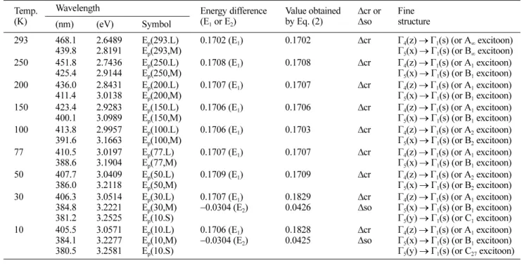 Fig. 15. Fine structure for energy level of BaIn 2 S 4 .