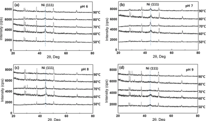 Fig. 2. XRD patterns of Ni-plated EPDM rubbers prepared under different pH conditions at 70 o C.