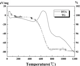 Fig. 1. Thermal analysis using DTA/TG for the mixture of reject ash and dredged soil. The ratio of reject ash to dredged