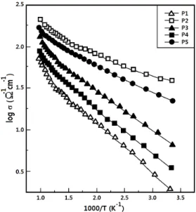 Fig. 7의 Seebeck  계수의 변화를 살펴보면,  모든 시편 에서  양의  값,  즉 p형 반도성을 나타내었으며, 600～ 800K에서 최고값을 나타내고 점차 감소하는 경향을 나 타내었다