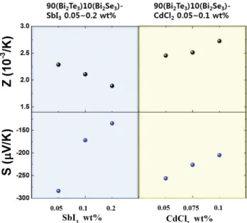 Fig. 1. Thermoelectric performance of 90(Bi 2 Te 3 )10(Bi 2 Se 3 ) alloy as a function of dopant.