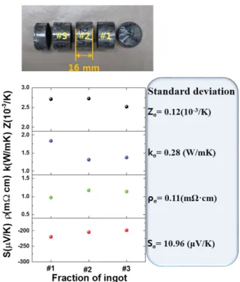 Fig. 3. Thermoelectric properties and deviation along the length of CdCl 2  (0.1 wt%) doped 90(Bi 2 Te 3 )10(Bi 2 Se 3 ) ingot.