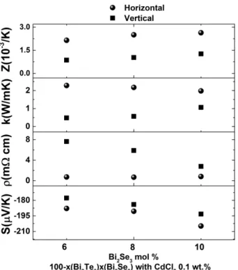 Fig. 5. Electrical conductivity anisotropy and figure of merit as a function of doping concentration of CdCl 2  from 0.05 wt% to 0.1 wt% in the 90(Bi 2 Te 3 )10(Bi 2 Se 3 ) alloy.