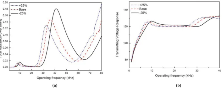 Fig. 4. Radiation power, (a) and transmitting voltage response, (b) of tonpilz transducers with Al and Ti head masses.