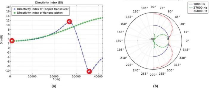 Fig. 6. (a) directivity index and (b) sound pressure level as a function of frequency in tonpilz transducer with Ti head mass.