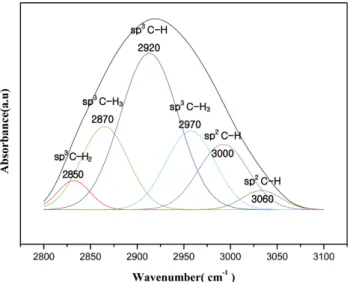Fig. 3. Classification of C-H bond type by gausian deconvolution of the C-H stretching absorption from DLC film.