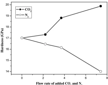 Fig. 7. Typical hardness of deposited the DLC films as a function of flow rate of added CO 2  and N 2 .