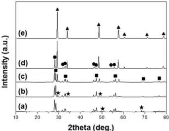 Fig. 1 은 고상합성법을 이용하여 CeO 2 , ZrO 2 , Bi 2 O 3 를 혼합한  분말의  하소온도에  따른 XRD 분석  결과이다. Fig