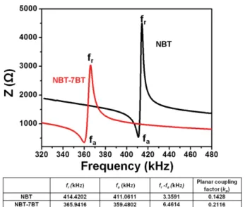 Fig. 4 shows the impedance from each sample as a function of frequency. Also, it shows details of  reso-nance and anti-resoreso-nance frequencies of impedance of samples