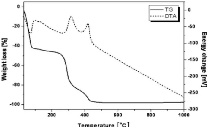 Fig. 2. XRD patterns as a function of different cellulose com- com-parison with starch, HPC, Avicel at annealing temperature of