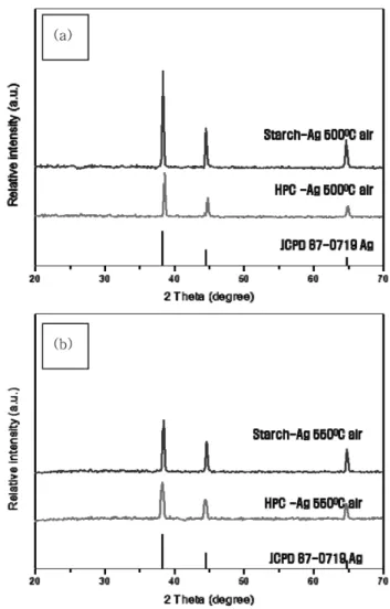 Fig. 3. FE-SEM images as a function of different cellulose Comparison with (a) starch, (b) HPC, (c) Avicel at annealing