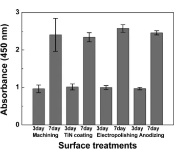 Fig. 7. MG-63 cell adhesion results of surface-treated Ti membranes.