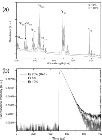 Fig. 4. (a) Absorption spectra of Er : YAG single crystals and (b) fluorescence lifetimes of Er : YAG single crystals with