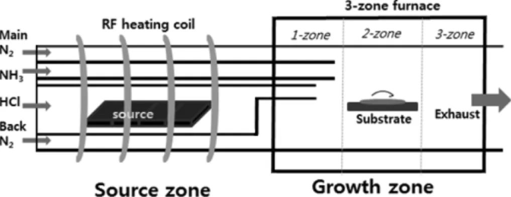 Fig. 2. Consumption of metal Al to growth time.