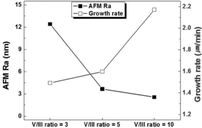 Fig. 4. The plot of Ra and growth rate at different V/III ratios