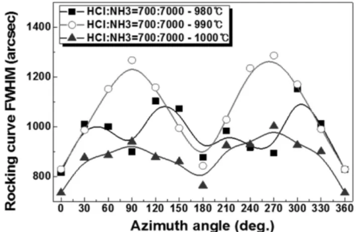 Fig. 6 에서 V/III족  비  변화에  따라  성장된 a-면 GaN 에피층의 두께와 (11-20) 면에 대한 RC 반치폭 값을 보 여주고 있다. S