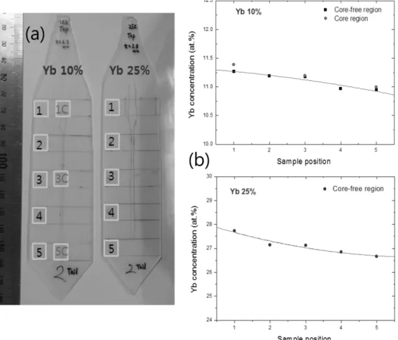Fig. 3. (a) Photographs of sample preparation regions for ICP-AES analysis and (b) variation of Yb 3+  concentration in crystal along the crystal length.