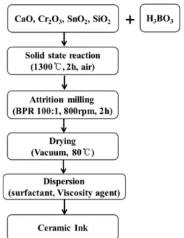 Fig. 1. Flow chart for preparing CaCr 0.1 Sn 0.8 SiO 5  ceramic ink preparation.