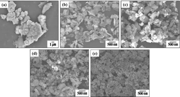 Fig. 2. SEM images of CaCr 0.1 Sn 0.8 SiO 5  pink-red ceramic pigments after the attrition milling: (a) 0 h; (b) 30 min; (c) 1 h; (d) 2 h; (e) 3 h.