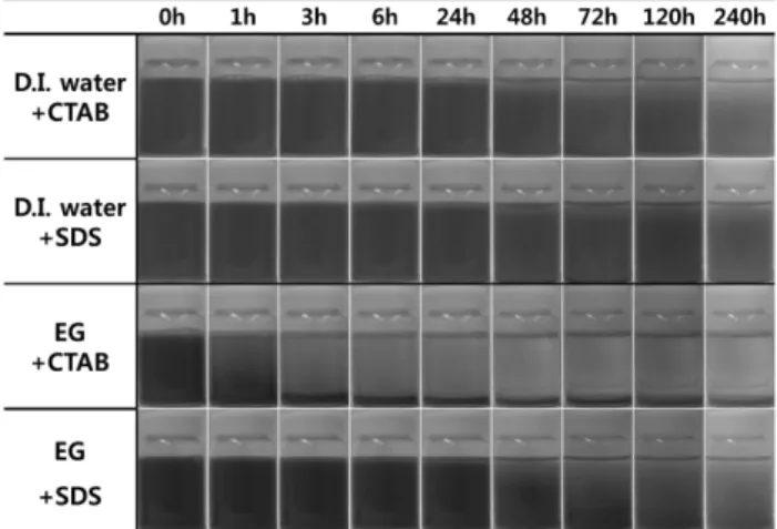 Fig. 6. Dispersion stability of CaCr 0.1 Sn 0.8 SiO 5  nanoceramic inks.