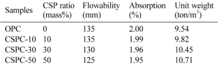 Fig. 2. Schematic diagram for the compressive and flexural strength values of the copper slag blended cement mortars.