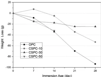 Fig. 3. Weight variation of the copper slag blended cement mortars with immersion days in 5 % sulfuric acid.