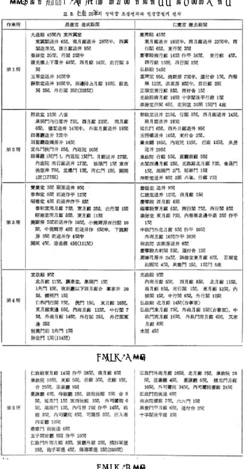 표  3.  인조(仁祖)  25년(年)의  창덕궁  조성전각과  인경궁철거  전각 