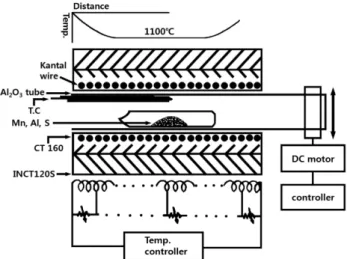 Fig. 1. Horizontal furnace for synthesis of MnAl 2 S 4  polycrystal.