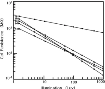 Fig. 11. The characteristic of cell resistance in the illumination of MnAl 2 S 4  cell