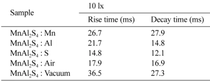 Fig. 13. Rise time and decay time.