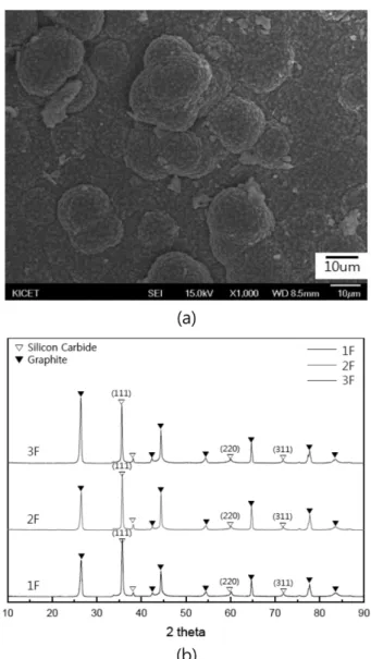Fig. 3. SEM micrograph, (a) of SiC film and XRD patterns, (b) of 3 stages after deposition of SiC at 1200 o C for 2 hours.