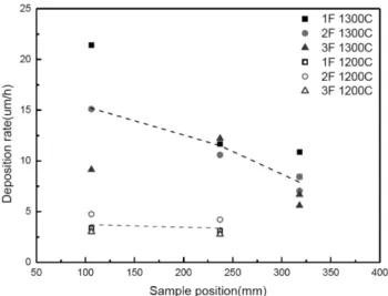 Fig. 4. Deposition rate of SiC films as a function of sample position from the center of susceptor.